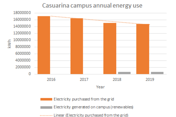 Casuarina campus annual energy use 2020