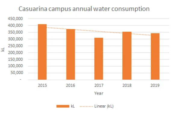 Casuarina campus annual water use 2015 - 2019