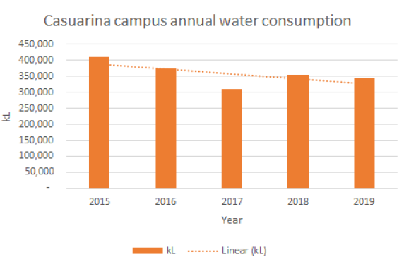 Casuarina campus annual water use 2015 - 2019