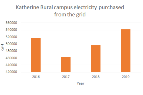Katherine campus annual energy use 2016 - 2019