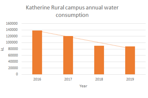 Katherine campus annual water use 2016 - 2019