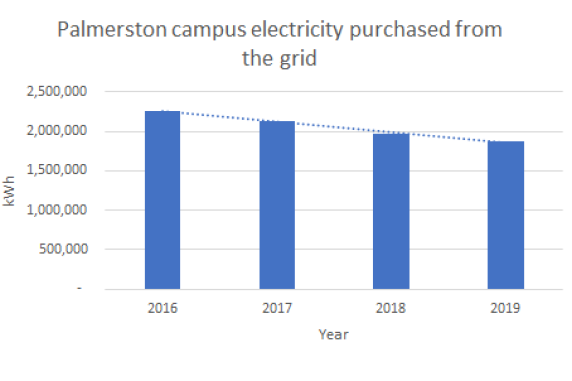 Palmerston campus 2015 - 2019