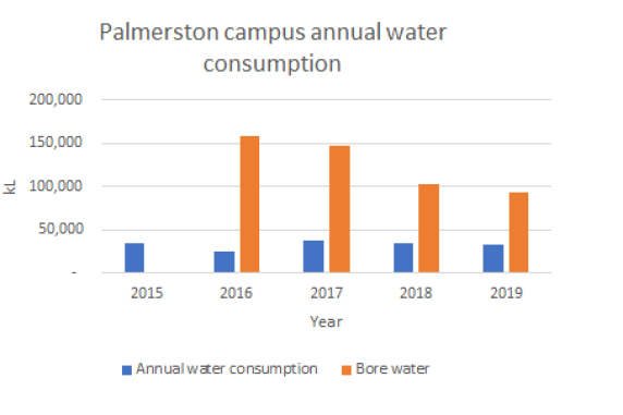 Palmerston water 2015 - 2019