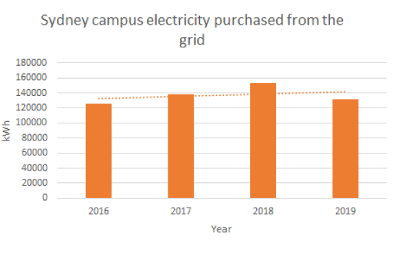 Sydney campus annual energy use 2016 - 2020
