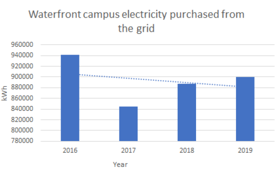 Waterfront campus annual energy use 2016 - 2019