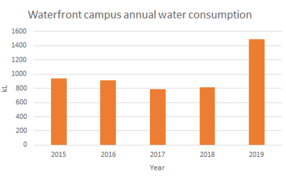 Waterfront campus annual water 2016 - 2019