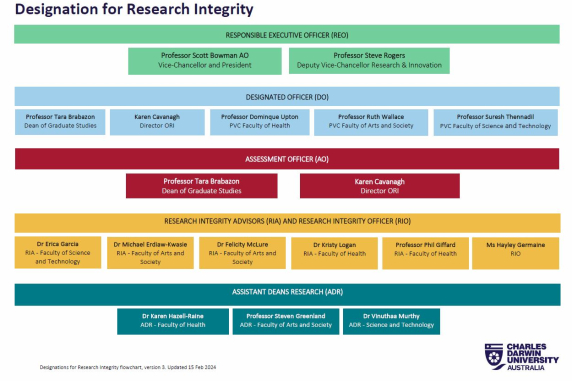Designations for Research Integrity