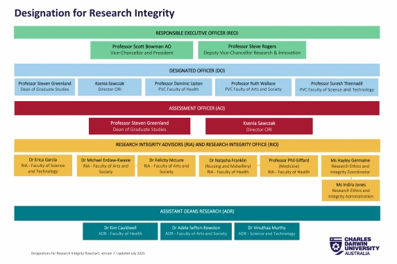 Designations for Research Integrity