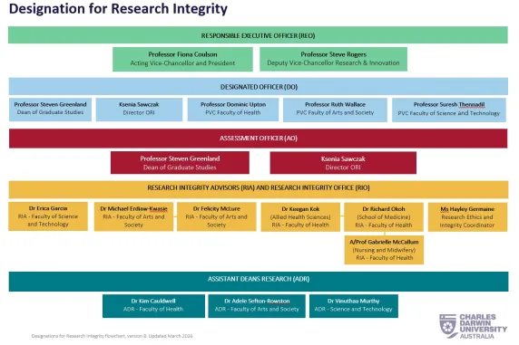 Designations for Research Integrity