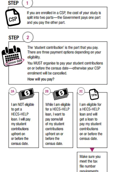 Infographic on how HECS works 